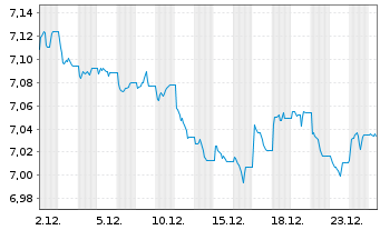 Chart Xtrackers II US Treasuries 1C USD Acc. - 1 Monat