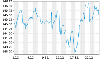 Chart DWS Str.ESG Allocation Balance au Port.LD EUR Dis. - 1 Monat