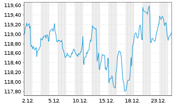 Chart DWS Strat.ESG Alloc. Defensive au Port.LD EUR Dis. - 1 Month