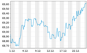 Chart AIS-Amundi EUR F.R.Corp.Bd ESG - 1 Monat