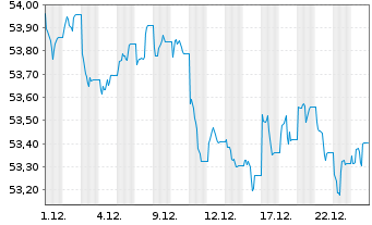 Chart AIS-Amundi EUR F.R.Corp.Bd ESG USD - 1 Monat