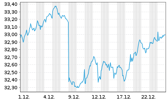 Chart Amundi I.S.-AMUND.PRIME EUROPE - 1 Monat
