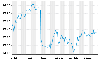 Chart Amundi Ind.S.-A.PRIME EUROZONE - 1 Monat