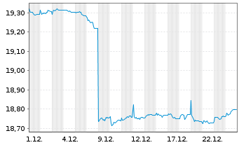 Chart Amundi Core EUR Corporate Bond UCITS ETF Dist - 1 Month