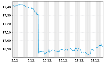Chart Amundi Prime Euro Government Bond UCITS ETF Dist - 1 Monat