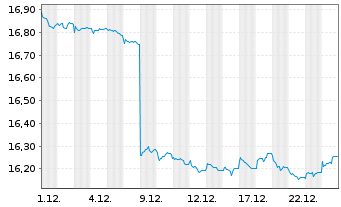 Chart Amundi In.S.-A.PRIME GL.GOVIES - 1 Month
