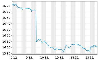 Chart Amundi I.S.-A.PRIM.US TREASURY - 1 Month
