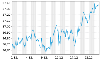 Chart MUL Amundi MSCI Europe ESG Lea - 1 Monat