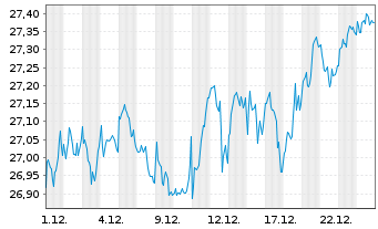Chart MUL Amundi MSCI Europe ESG Lea - 1 Monat