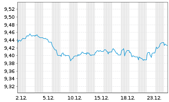 Chart BNPP Easy-EUR Corp.Bd SRI PAB - 1 Monat