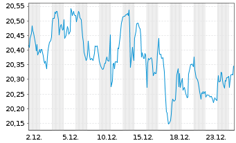 Chart BNP P.Easy-ECPI Circ.Econ.Ldrs - 1 Monat