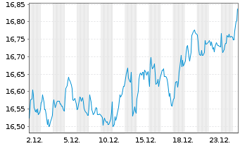 Chart BNP PE-MSCI EMU SRI SS CAP.5PC - 1 Monat