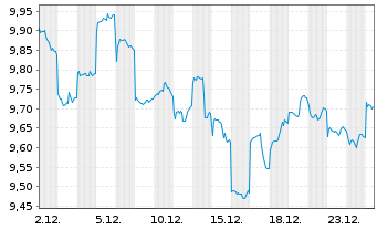Chart UBS ETF-MSCI CN ESG Univ. ETF - 1 Monat
