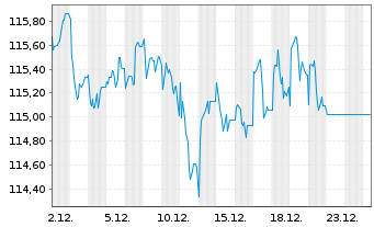 Chart OSSIAM LUX-OSSIAM US Steeper - 1 Monat