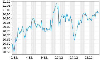 Chart UBS ETF-EO STX50 ESG UCITS ETF - 1 Monat
