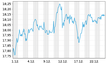 Chart UBS(L)FS-ESTXX50 ESG UCITS ETF - 1 Monat