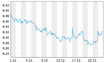 Chart UBSLFS-U.JPM G.GvESG Liq.Bd UE - 1 Monat