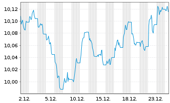 Chart UBSLFS-U.JPM G.GvESG Liq.Bd UE hCHF acc - 1 Month