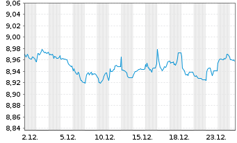 Chart UBSLFS-U.JPM G.GvESG Liq.Bd UE - 1 Monat