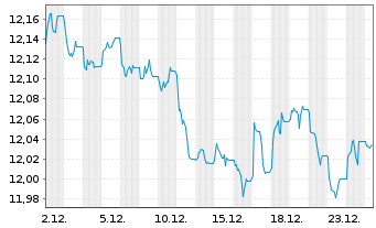 Chart UBS ETF-J.P.M.DL EM IG ESG D.B - 1 Monat
