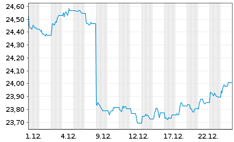 Chart MUL Amundi Gl Agg Proc.B 1-10 - 1 Monat