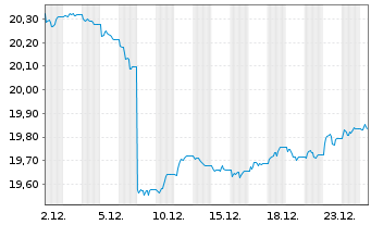 Chart MUL Amundi Gl Agg Proc.B 1-10 Inh.Ant CHF hed Dist - 1 Monat