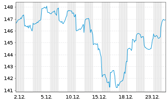 Chart DWS Inv.-ESG Gl.Em.Mkts Equit. au Port.LD EUR Dis. - 1 Monat