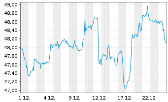 Chart Jan.Hend.Hor.-Gl.Smaller Comp. Act.Nom.A2 EUR Acc. - 1 Monat