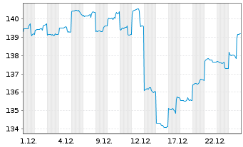 Chart AGIF-Allianz Em.Mkts Eq.Opps au Port.A EUR Dis. - 1 Monat