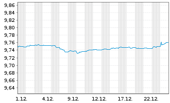 Chart BNPP Easy-EUR C.Bd SRIPAB 1-3Y - 1 Monat