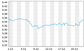 Chart BNPP Easy-EUR CBd S.PAB 3-5Y - 1 Monat