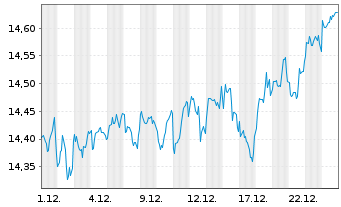 Chart Fidelity Fds-Global Dividend Shs A GDIST EUR - 1 Monat