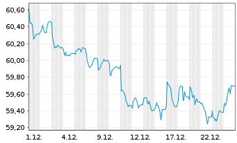 Chart Xtr.II Eurozone Gov.Bond - 1 Monat