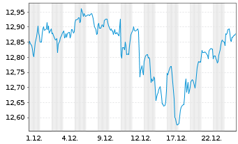 Chart Xtrackers S&P 500 Swap USD - 1 Monat
