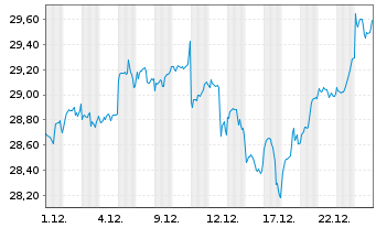 Chart Amundi Emerg ex-China UCITS ETF Acc - 1 Monat