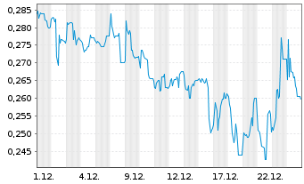 Chart Global Fashion Group S.A. - 1 Monat