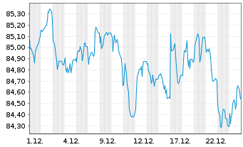 Chart M.U.Lu.-Lyx.US Cur.St.2-10ETF - 1 Monat