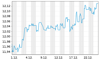 Chart MUL Amundi US Curve Ste 2-10Y - 1 Monat