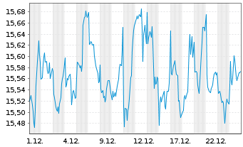 Chart Amundi MSCI Millennials UCITS ETF Acc - 1 Monat