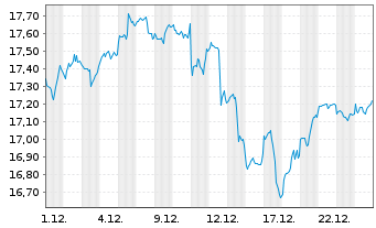 Chart LIF-A.MSCI Dig.Ec.Meta.ESG Sc. - 1 Monat