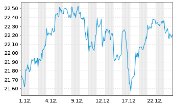 Chart MUL-Am.MSCI Fut.Mobil.ESG Scr. USD - 1 Monat