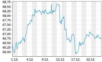 Chart Am.Idx Sols-A.MSCI Sm.Cit.ESG - 1 Monat
