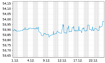 Chart Amundi Euro Corporate SRI 0-3 Y UCITS ETF DR - 1 Monat