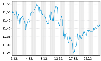 Chart BGF-Blackr.Circ.Economy Fd Act.Nom.A2 USD Acc.oN - 1 Monat