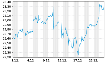 Chart UBS(L)FS-MSCI EM ex CN UCITS - 1 Monat