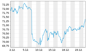 Chart AIS-AM.MSCI EMU ESG LEAD.SEL. - 1 Monat
