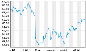 Chart AIS-AM.IDX MSCI EUR.SRI PAB - 1 Monat