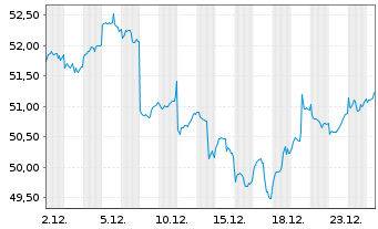 Chart AIS-Amundi MSCI EM SRI PAB USD - 1 Monat