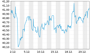 Chart LOYS FCP - Premium Dividende au Port.P EUR Dis. - 1 Monat