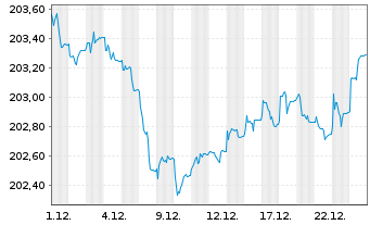 Chart OSSIAM L.-O.EO G.Bds 3-5y C.R. - 1 Monat